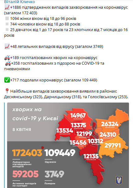 Коронавирус в Киеве на 8 апреля. Скриншот телеграм-канала Кличко