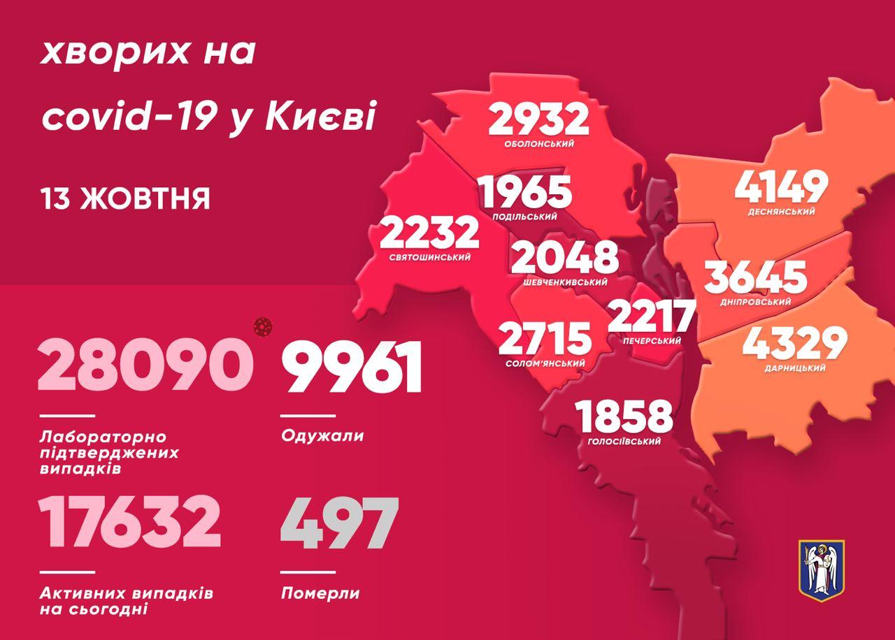 Статистика коронавируса в Киеве на 13 октября. Инфографика: Телеграм-канал Кличко