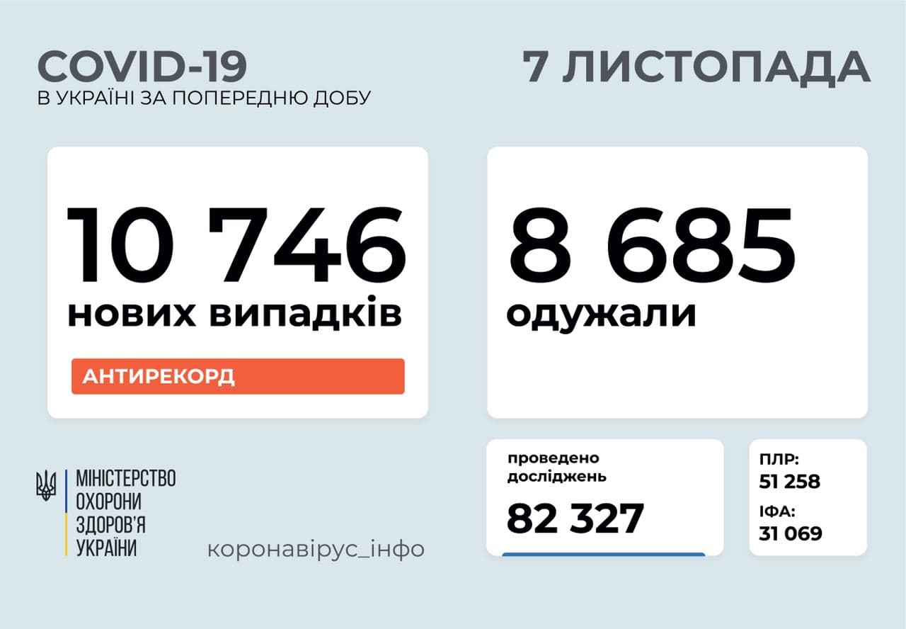 Коронавирус в Украине на 7 ноября. Данные Минздрава