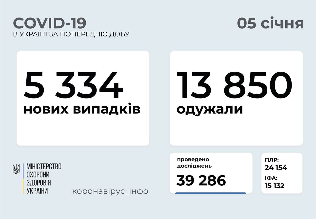 Статистика коронавируса в Украине по состоянию на 5 января. Скриншот телеграм-канала Коронавирус инфо