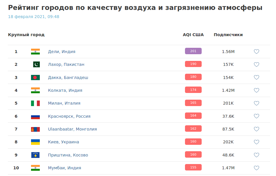 Киев попал в десятку городов мира с самым грязным воздухом. Скриншот: IQAir