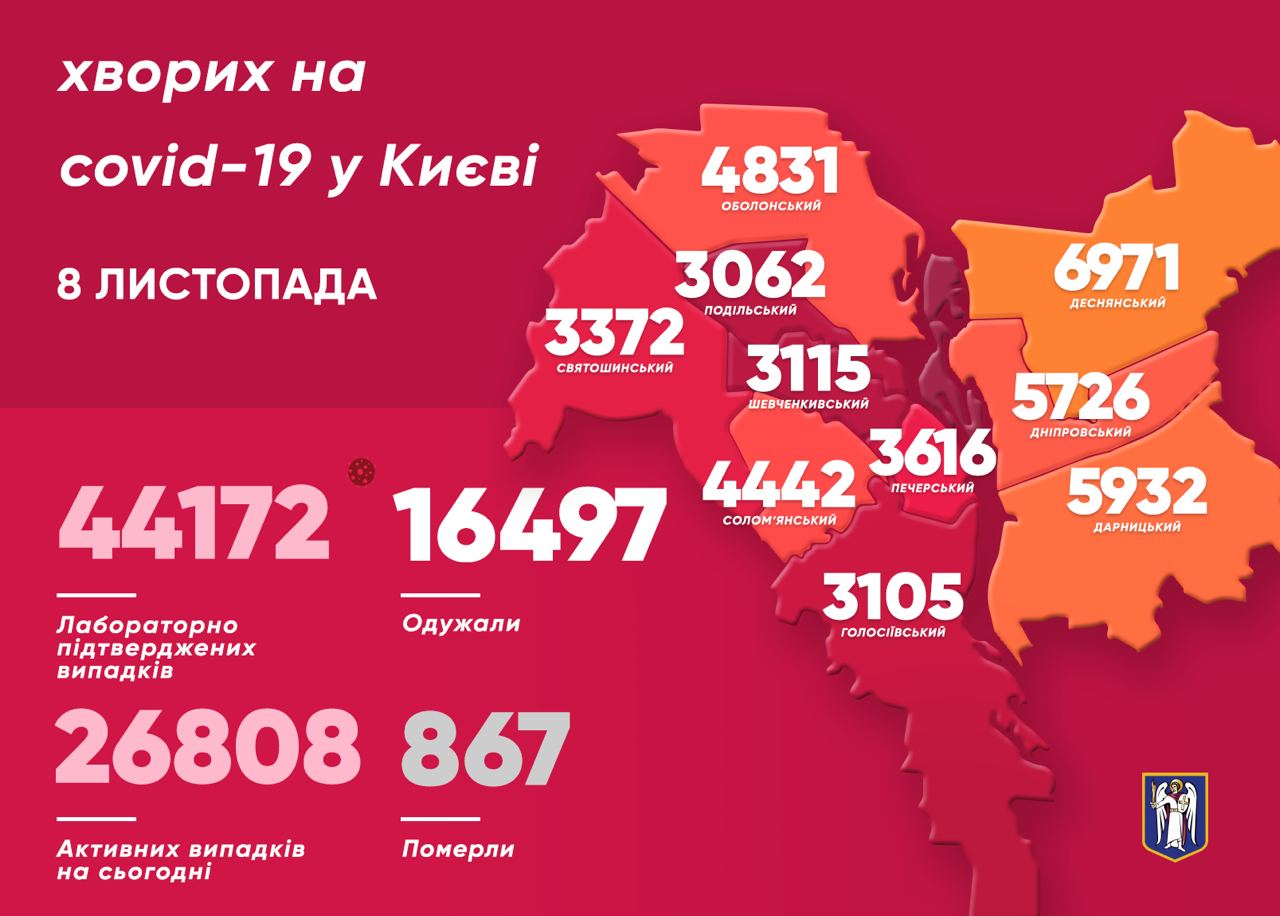 За сутки в Киеве Covid-19 подтвердился у 943 человек, среди них почти 50 детей. Инфографика: Виталий Кличко