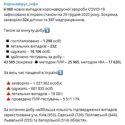 В лидерах Киев и Одесская область. Свежие данные о заражениях коронавирусом в украинских регионах. Скриншот: Telegram-канал / Коронавирус.инфо