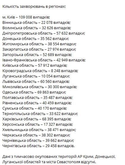 В лидерах Киев и Одесская область. Свежие данные о заражениях коронавирусом в украинских регионах. Скриншот: Telegram-канал / Коронавирус.инфо