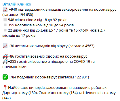 Сколько человек в Киеве заразились коронавирусом - данные Кличко