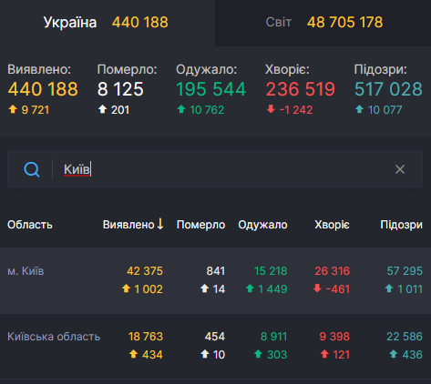 Данные случаям коронавируса в Киеве. Скриншот covid19.rnbo.gov.ua/