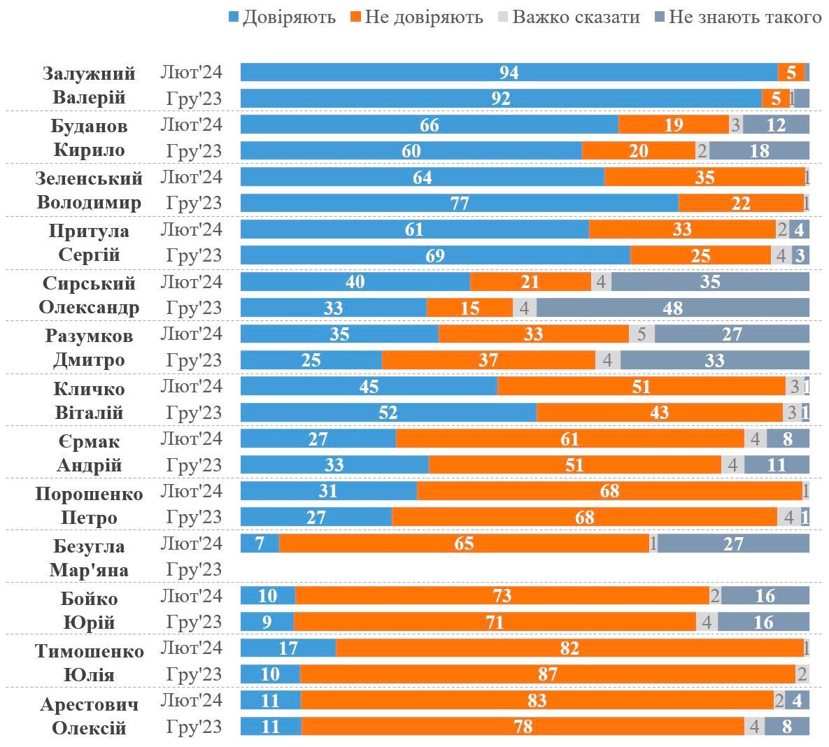 Диаграмма доверия населения к украинским деятелям. Источник - kiis.com.ua